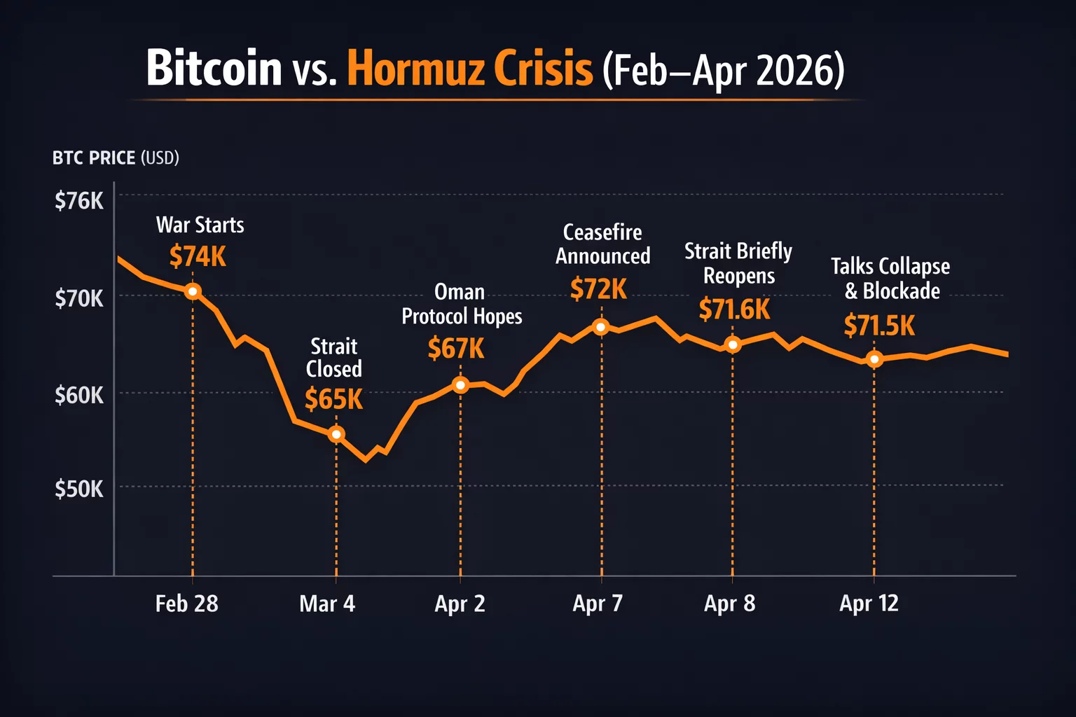 Bitcoin vs Hormuz Crisis Chart