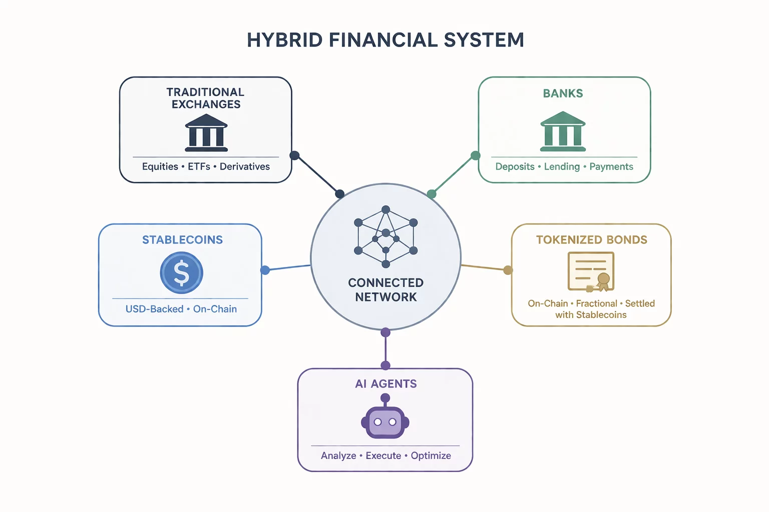 Hybrid Financial System
