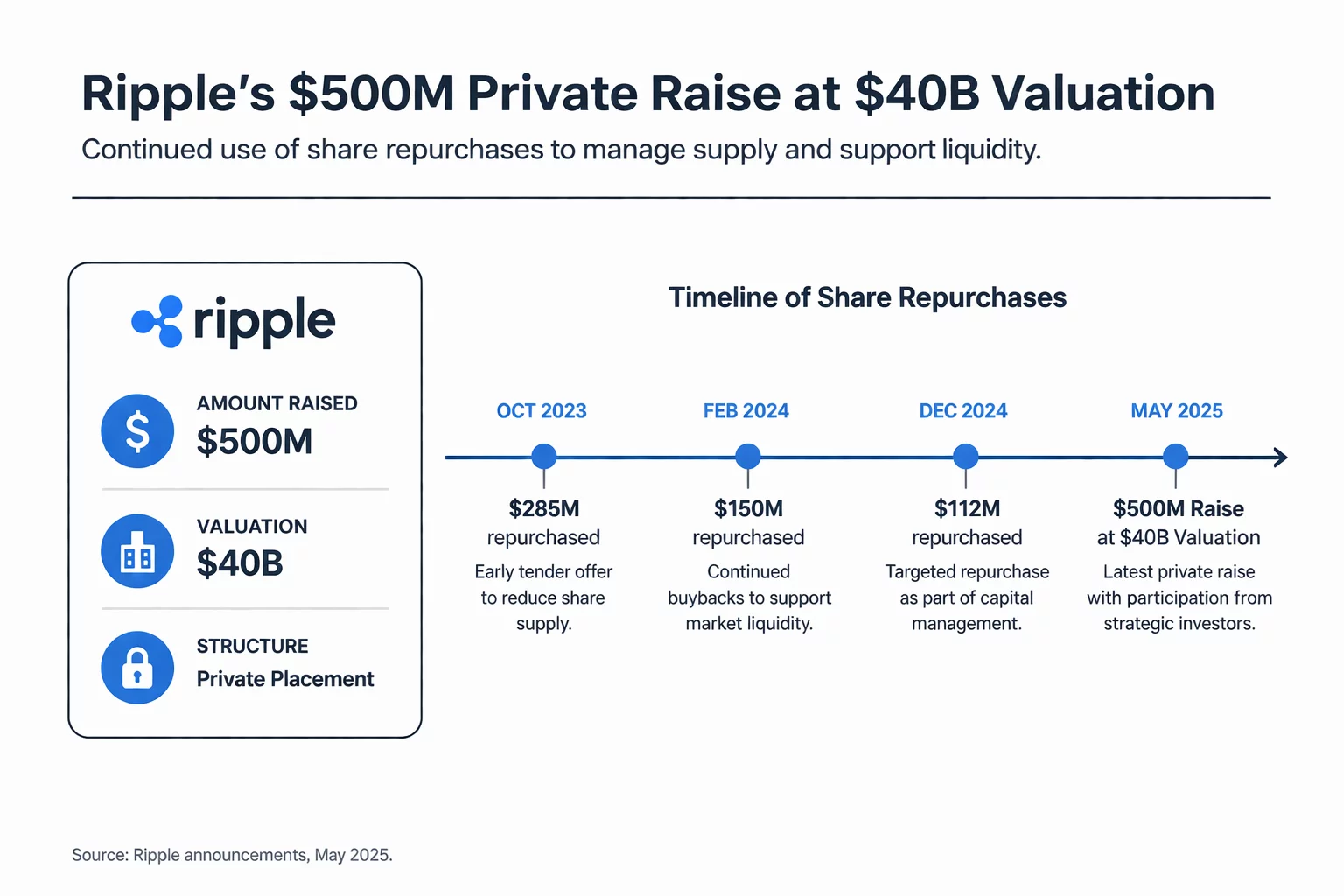 Ripple's Share Repurchases