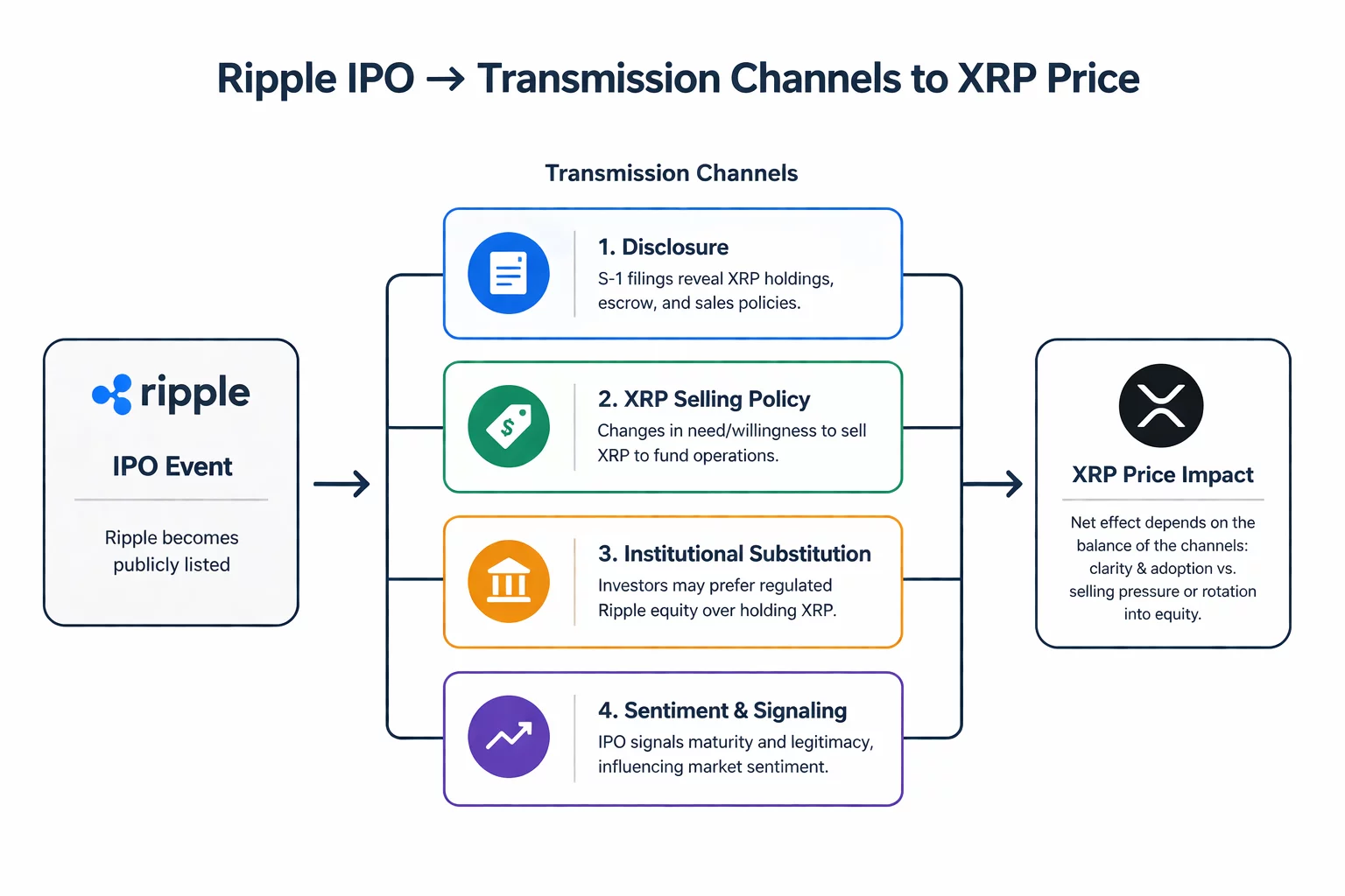 Transmission Channels to XRP Price