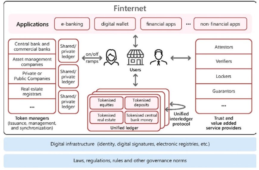 BIS Presents Vision of "Finternet"